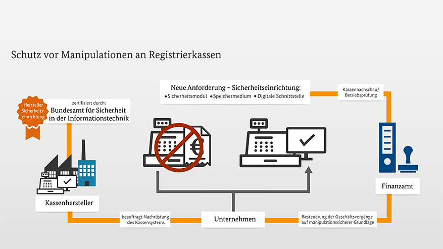 Erklärung Registrierkassen